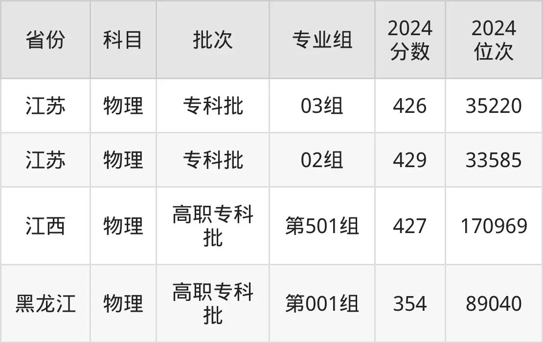 西安鐵路職業(yè)技術(shù)學(xué)院2025年錄取分?jǐn)?shù)線（含2024歷年）