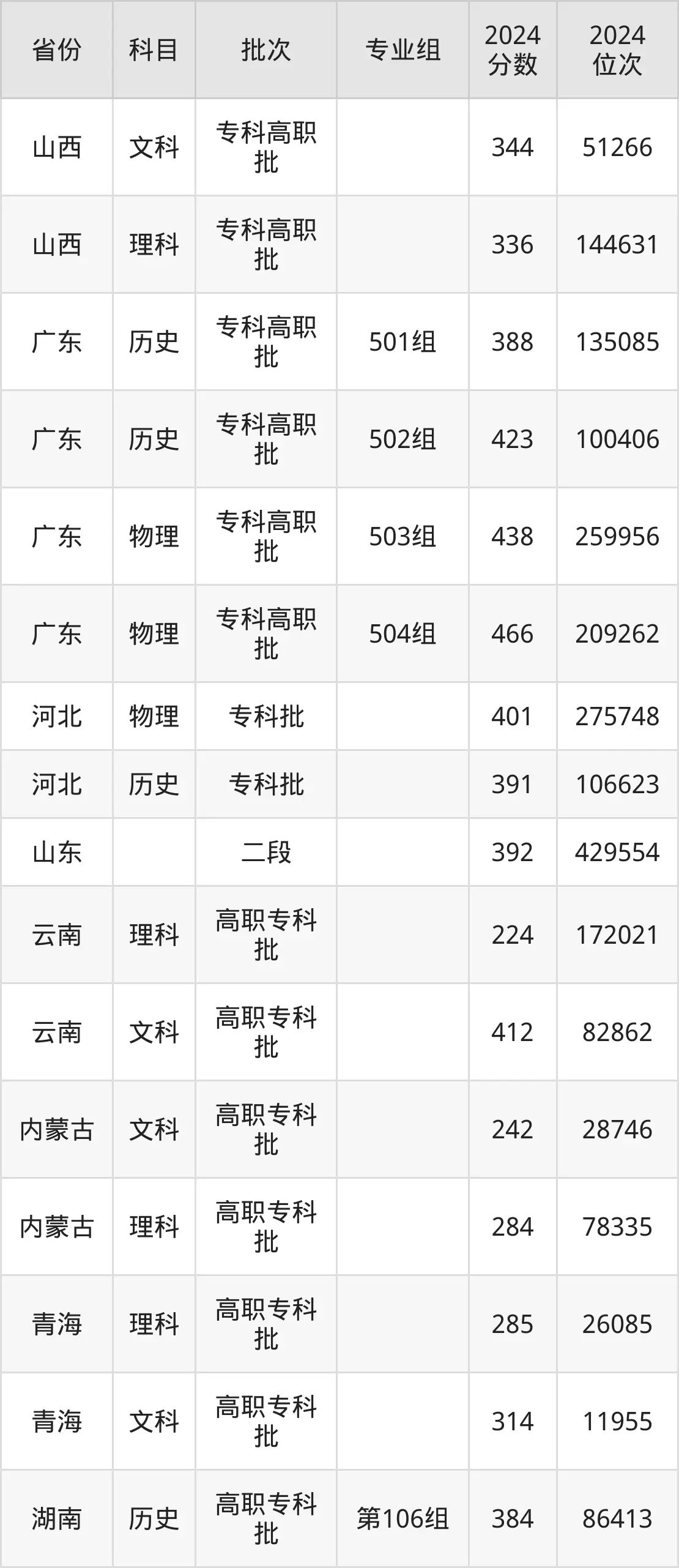 湖北三峽職業技術學院2025年錄取分數線（含2024歷年）