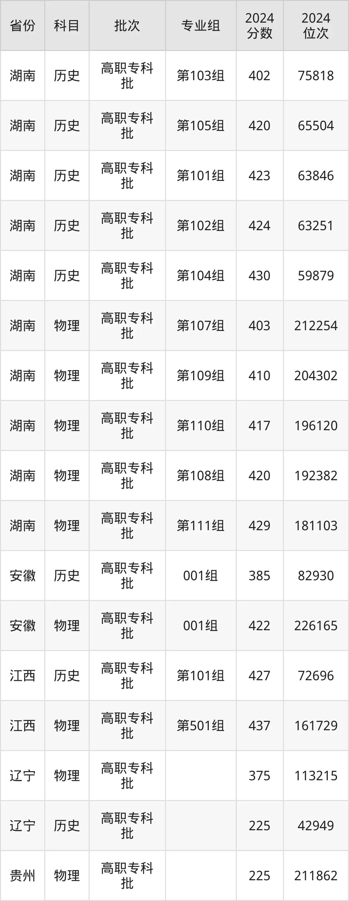 湖北三峽職業技術學院2025年錄取分數線（含2024歷年）