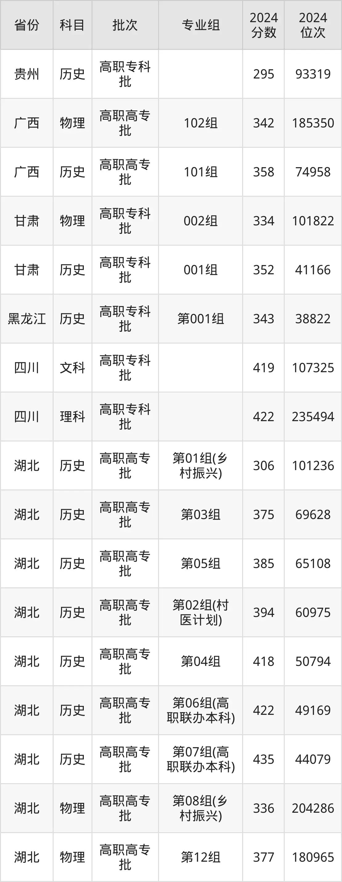 湖北三峽職業技術學院2025年錄取分數線（含2024歷年）