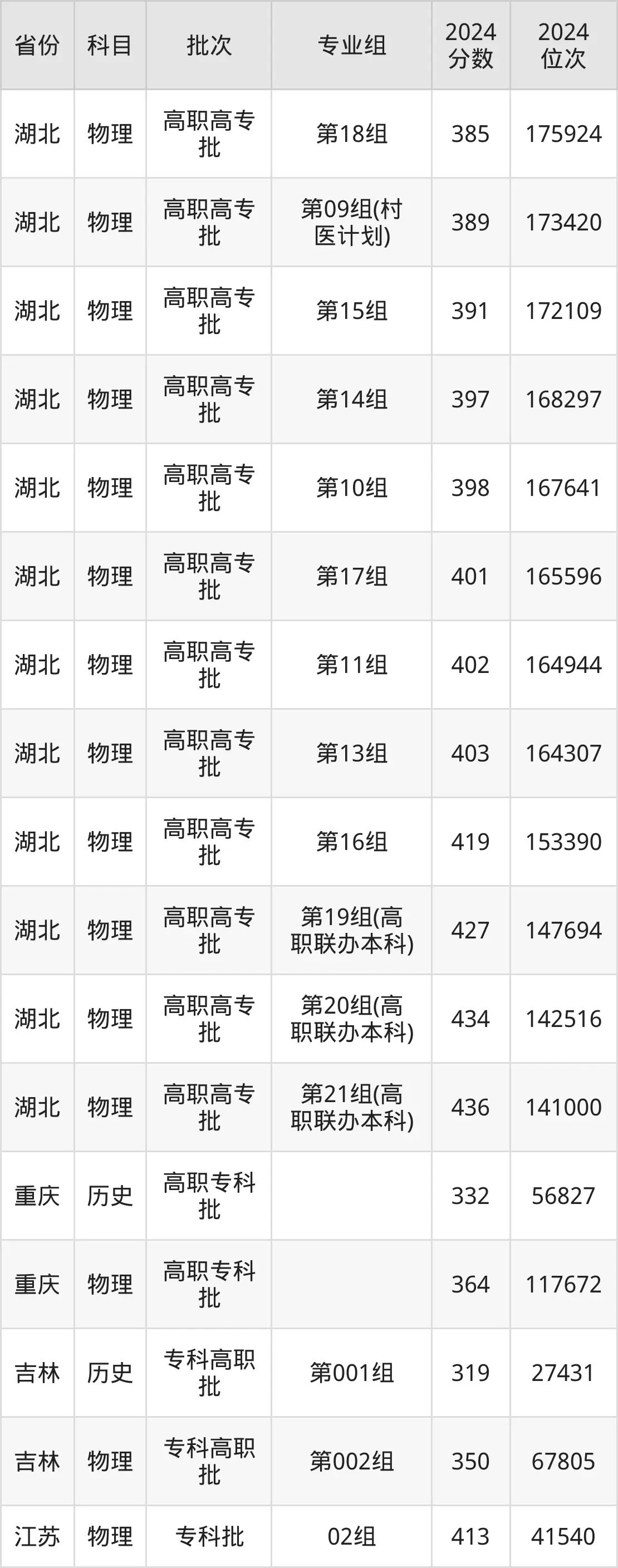 湖北三峽職業技術學院2025年錄取分數線（含2024歷年）