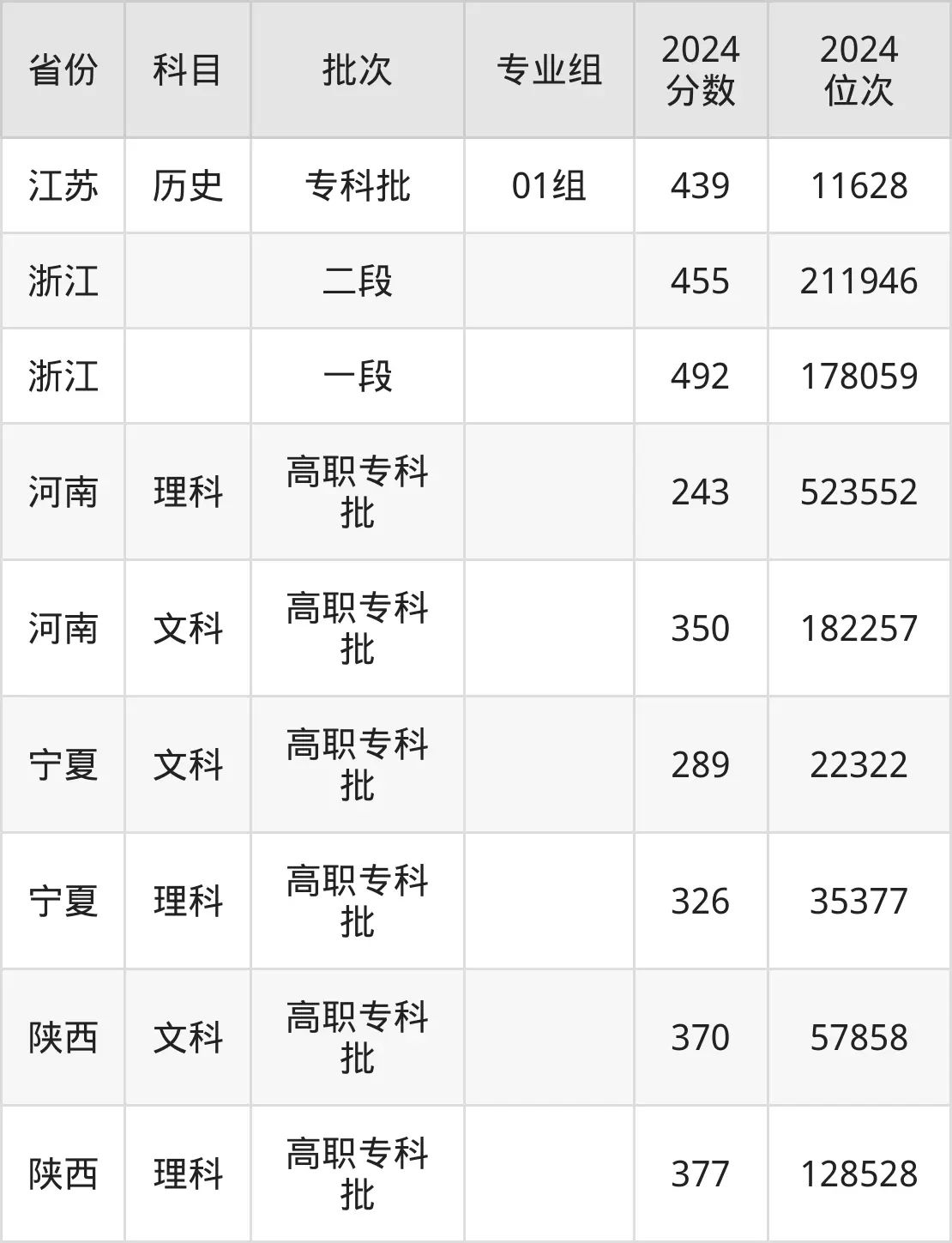 湖北三峽職業技術學院2025年錄取分數線（含2024歷年）
