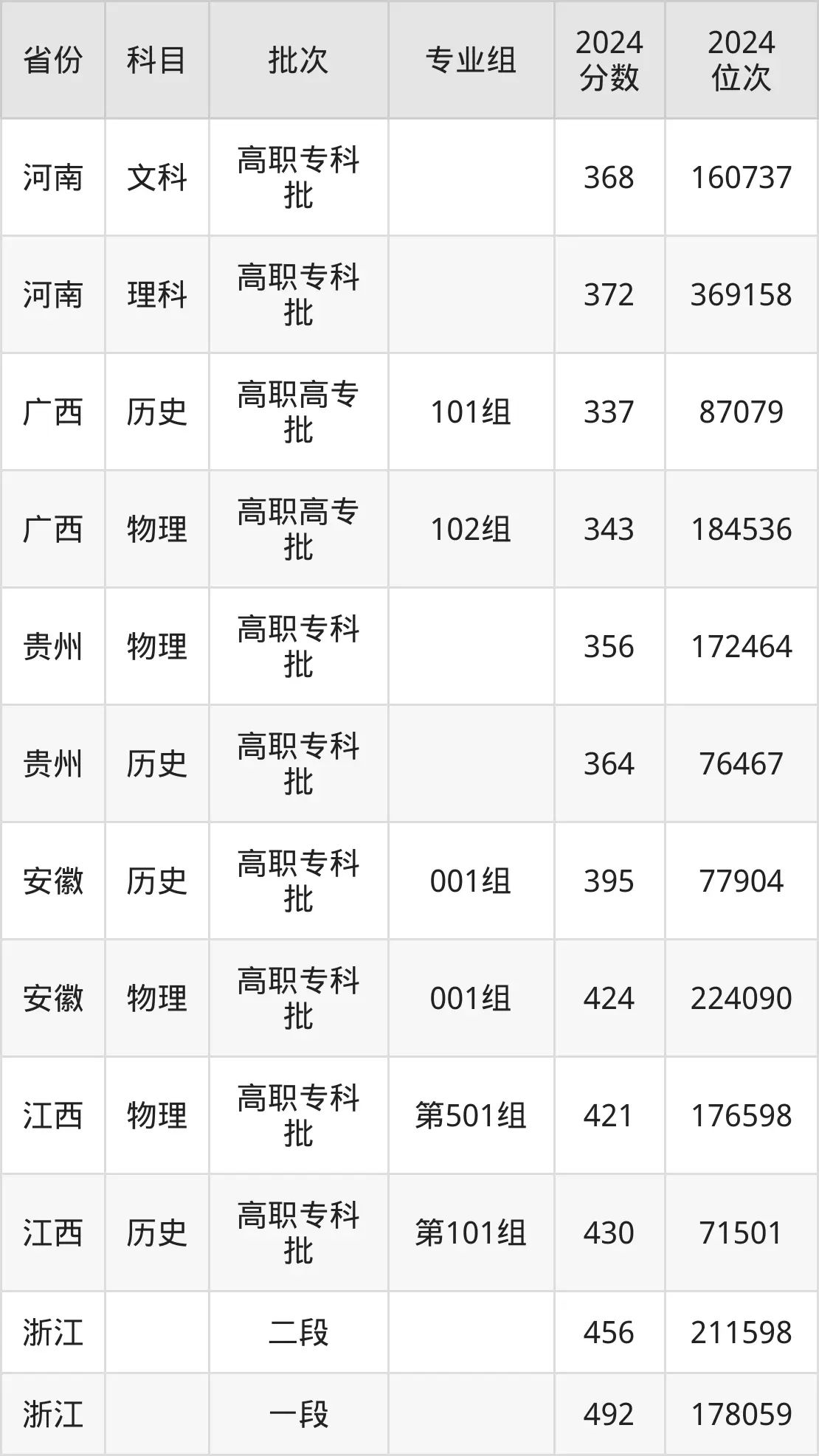 嘉興職業技術學院2025年錄取分數線（含2024歷年）