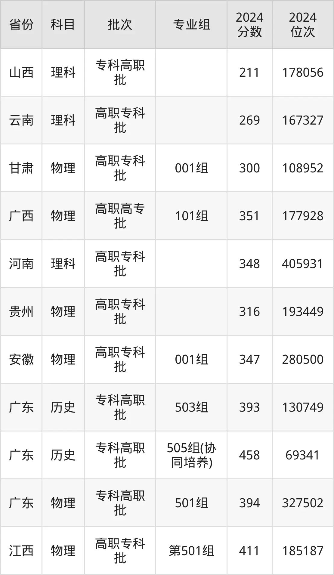中山火炬職業(yè)技術(shù)學(xué)院2025年錄取分?jǐn)?shù)線（含2024歷年）