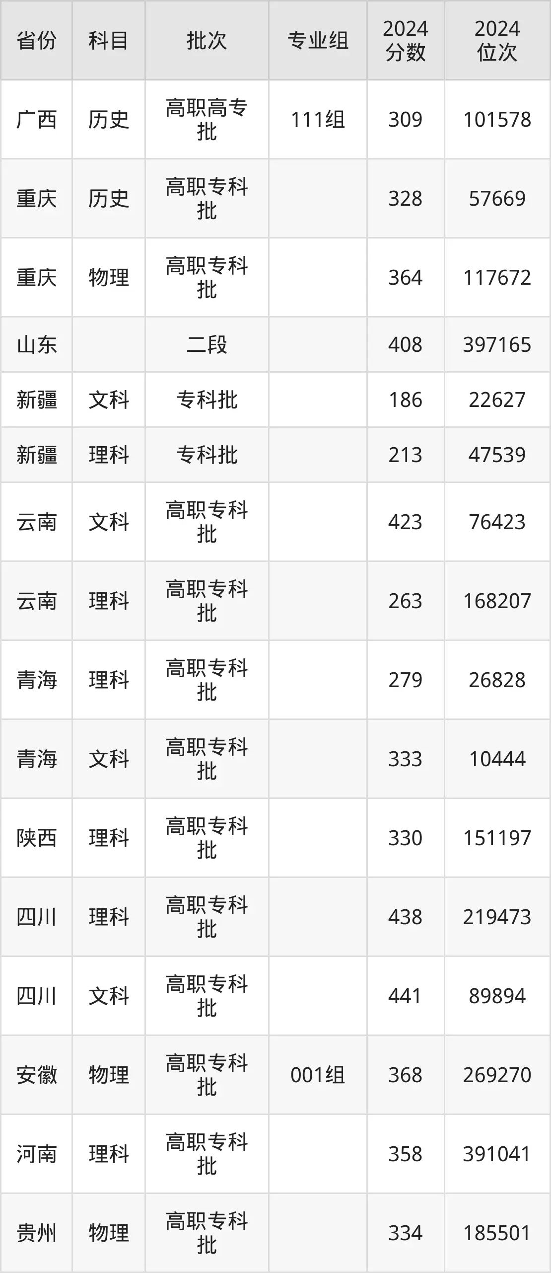 瀘州職業技術學院2025年錄取分數線（含2024歷年）