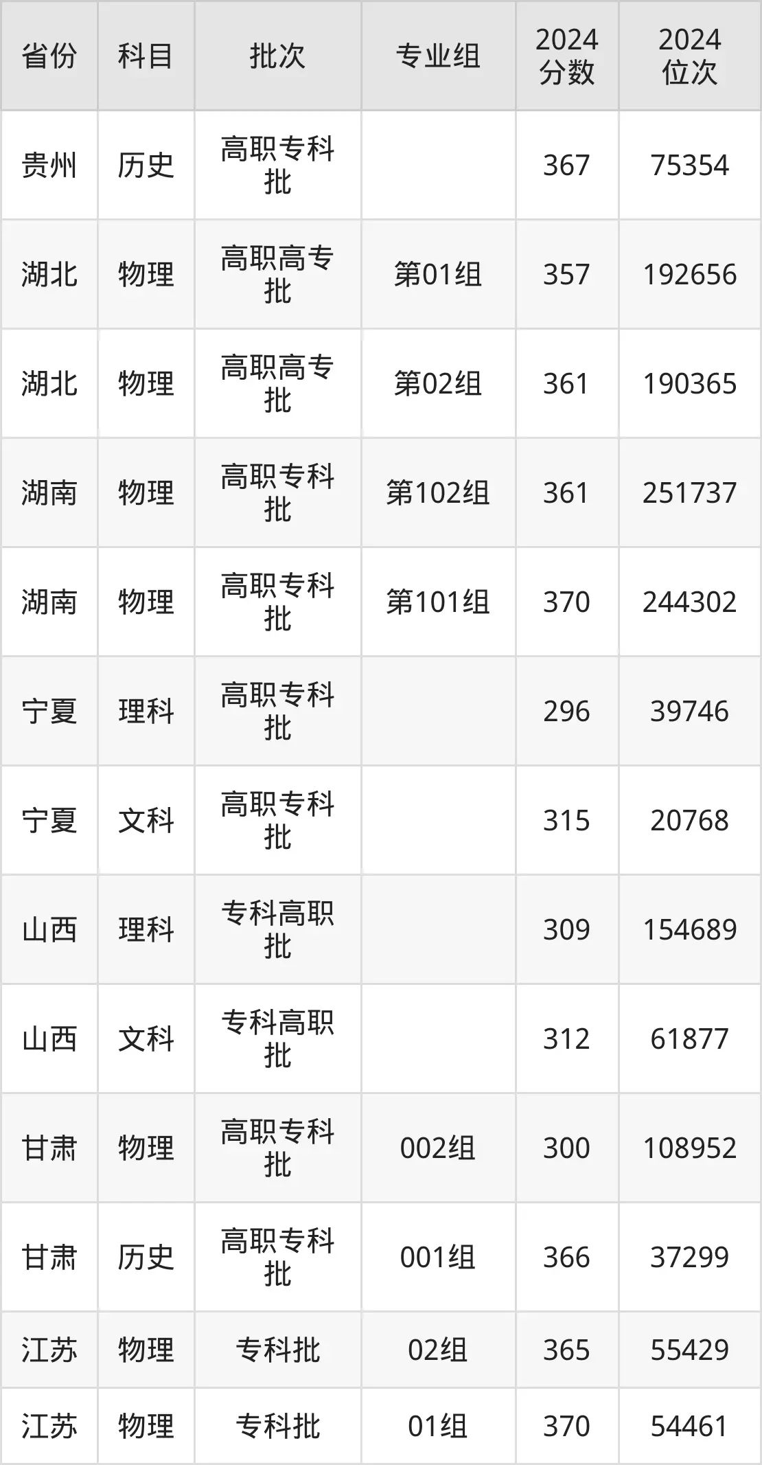 瀘州職業技術學院2025年錄取分數線（含2024歷年）