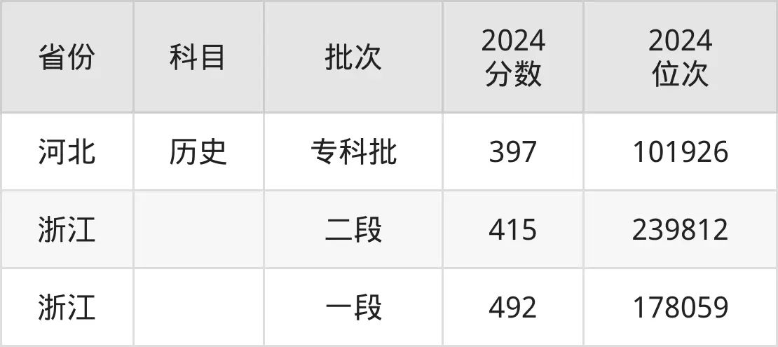 安徽交通職業技術學院2025年錄取分數線（含2024歷年）
