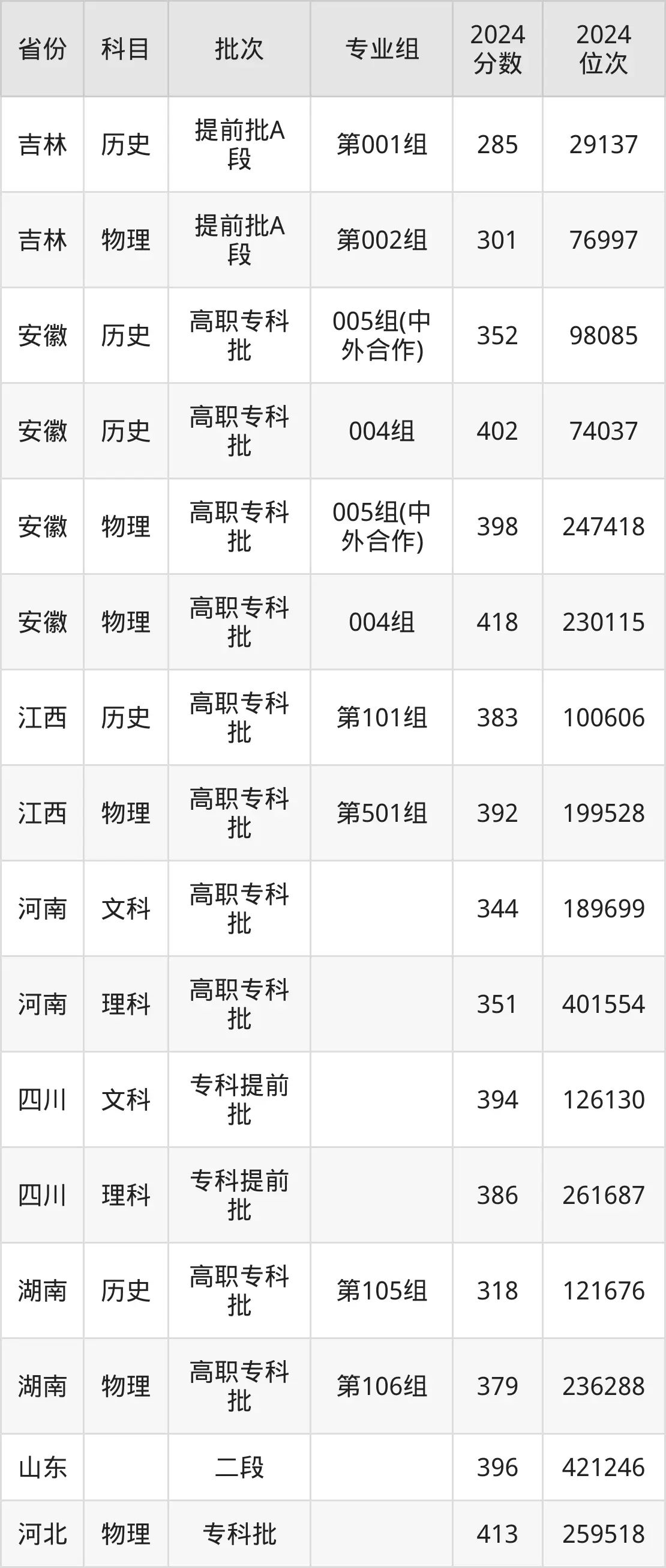 安徽交通職業技術學院2025年錄取分數線（含2024歷年）