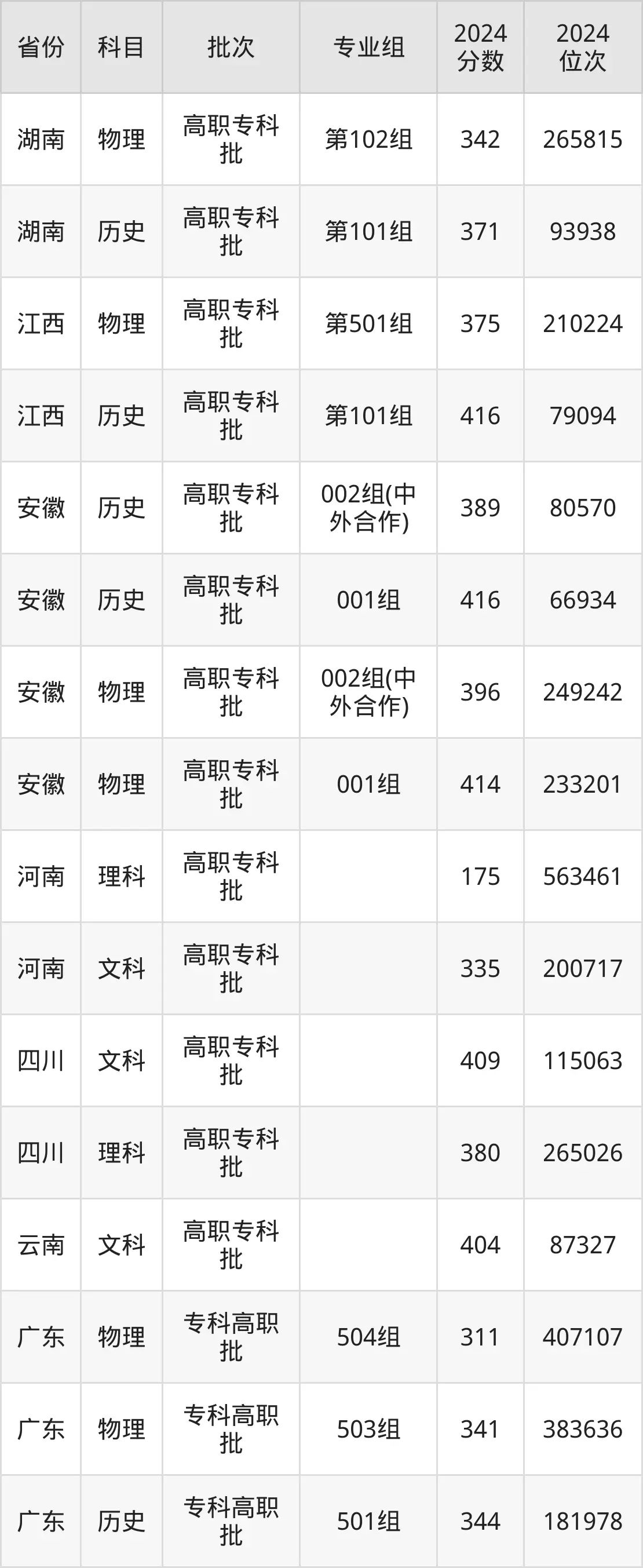 合肥幼兒師范高等專科學校2025年錄取分數線（含2024歷年）