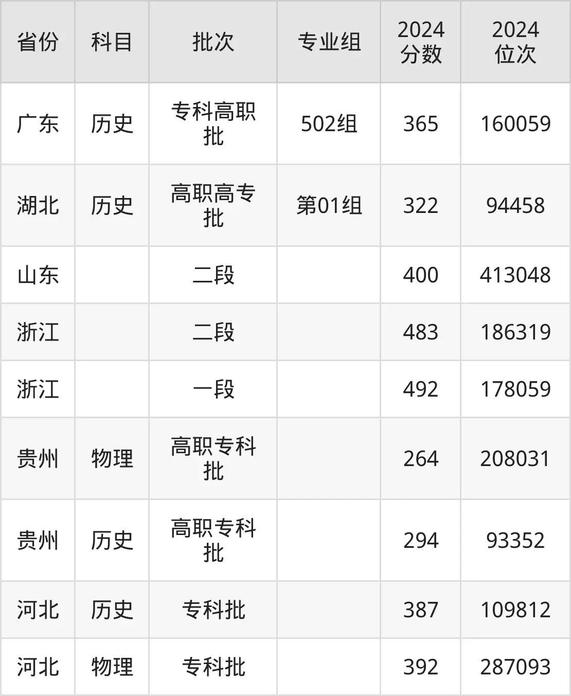 合肥幼兒師范高等專科學校2025年錄取分數線（含2024歷年）