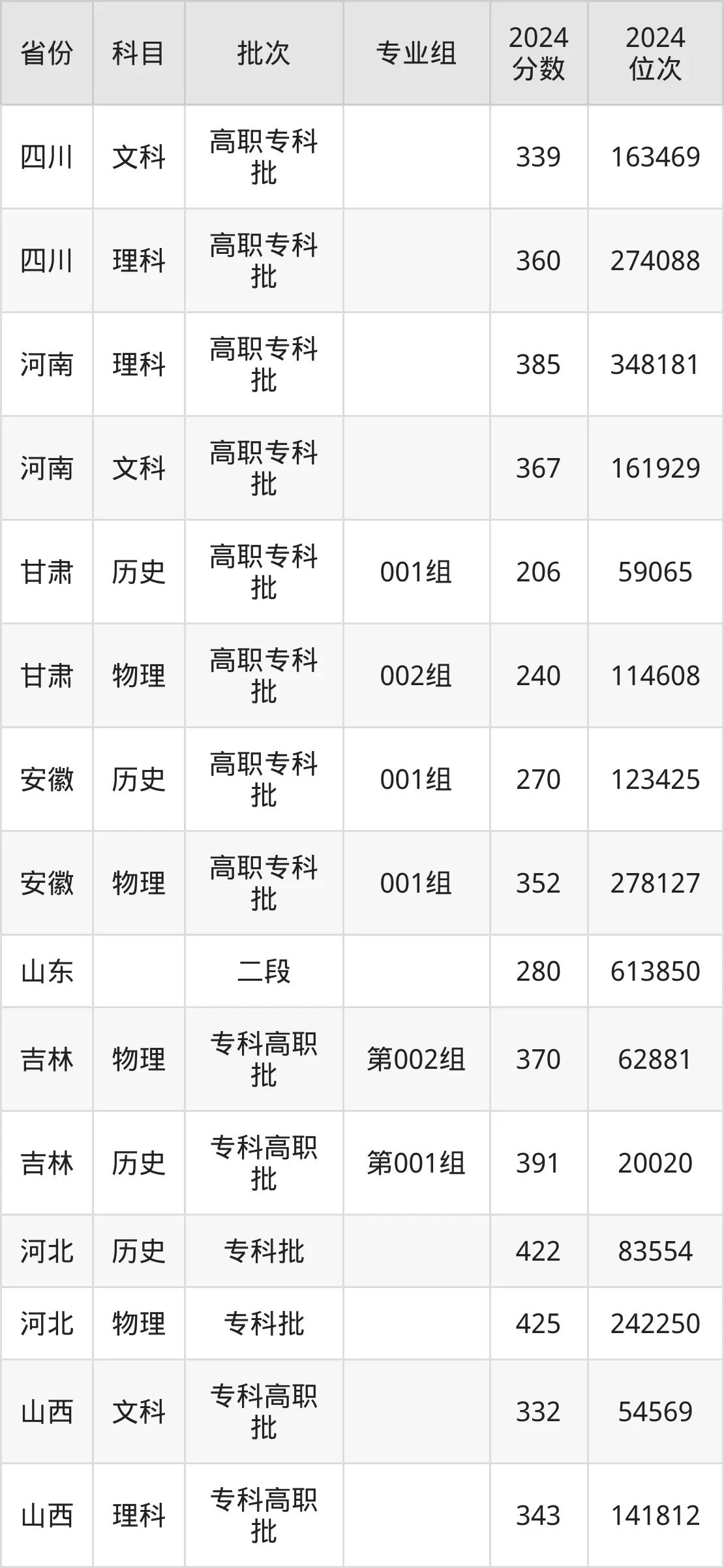 山東理工職業學院2025年錄取分數線（含2024歷年）