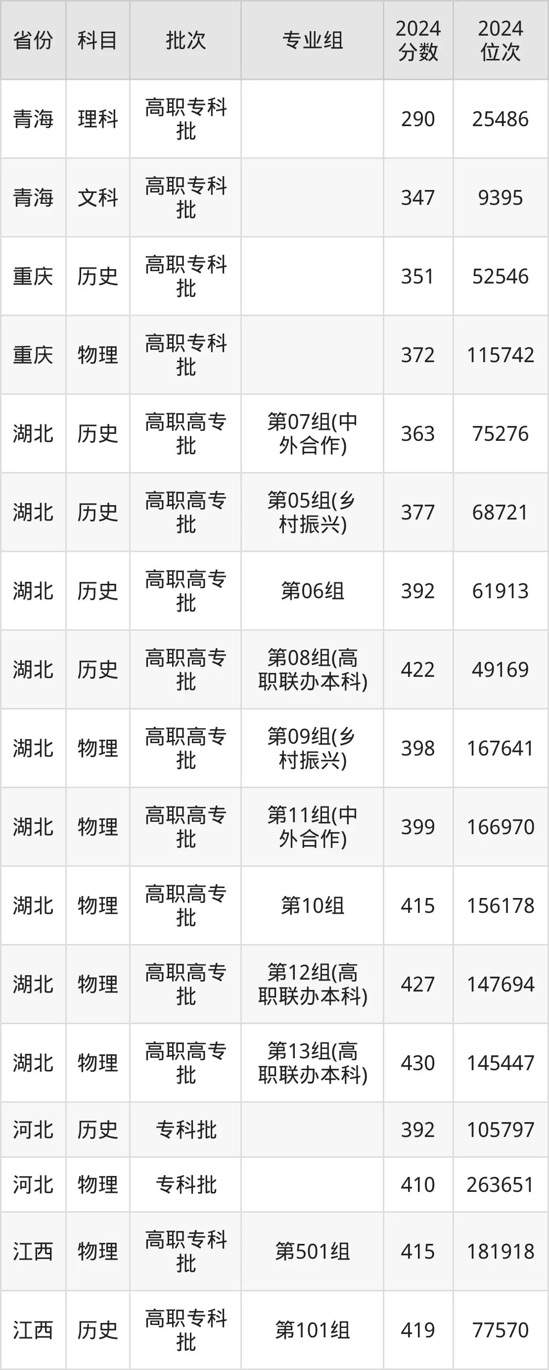湖北交通職業(yè)技術學院2025年錄取分數(shù)線（含2024歷年）
