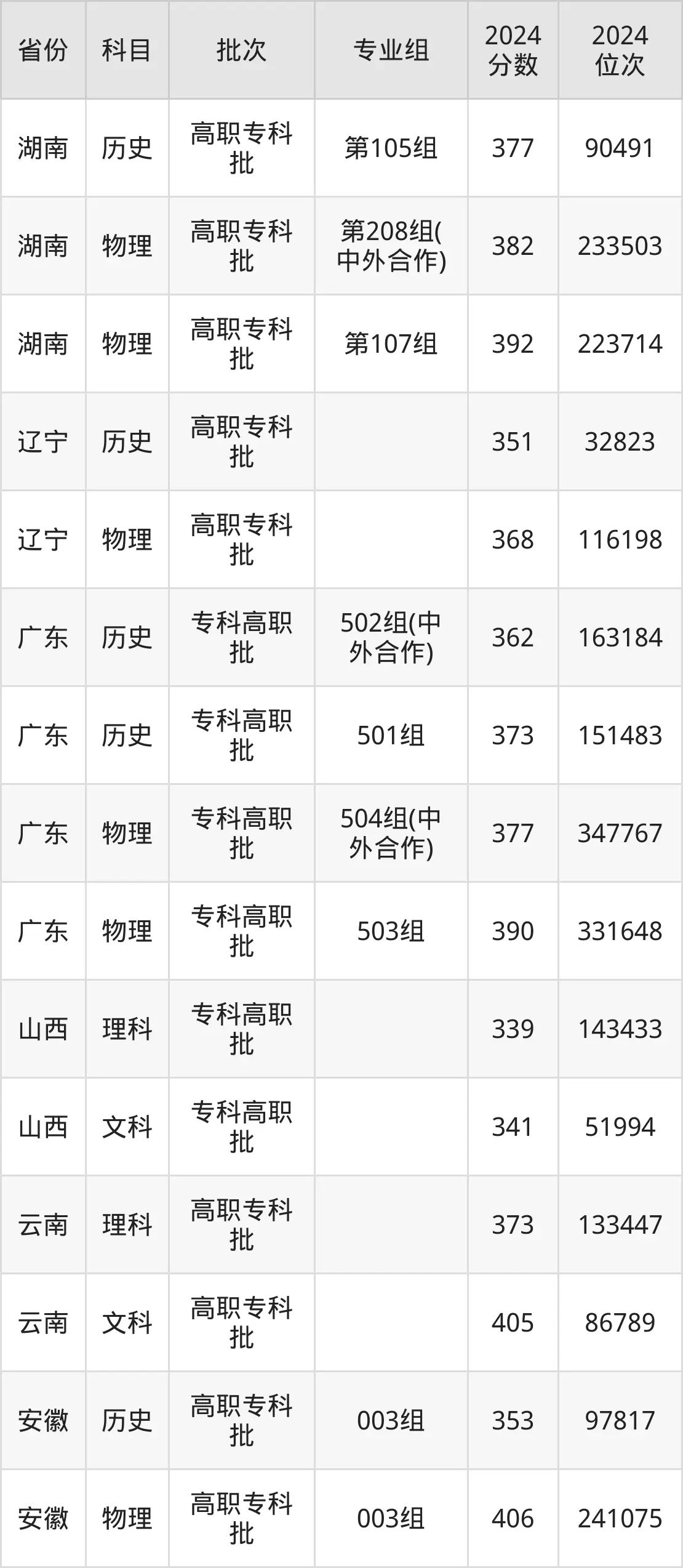 湖北交通職業(yè)技術學院2025年錄取分數(shù)線（含2024歷年）