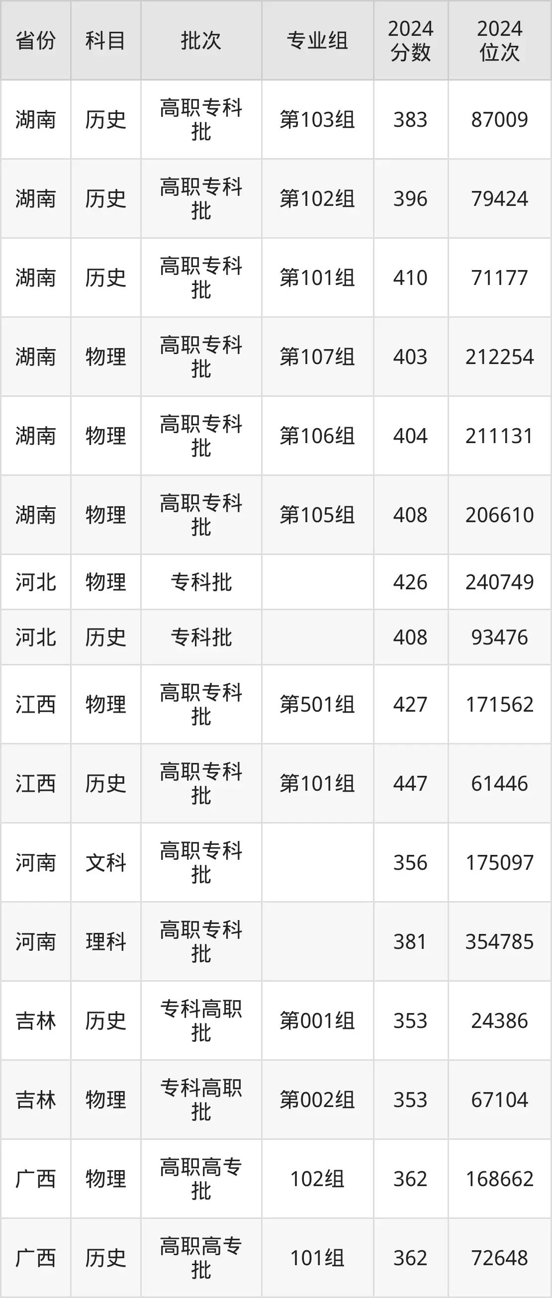湖南交通職業技術學院2025年錄取分數線（含2024歷年）