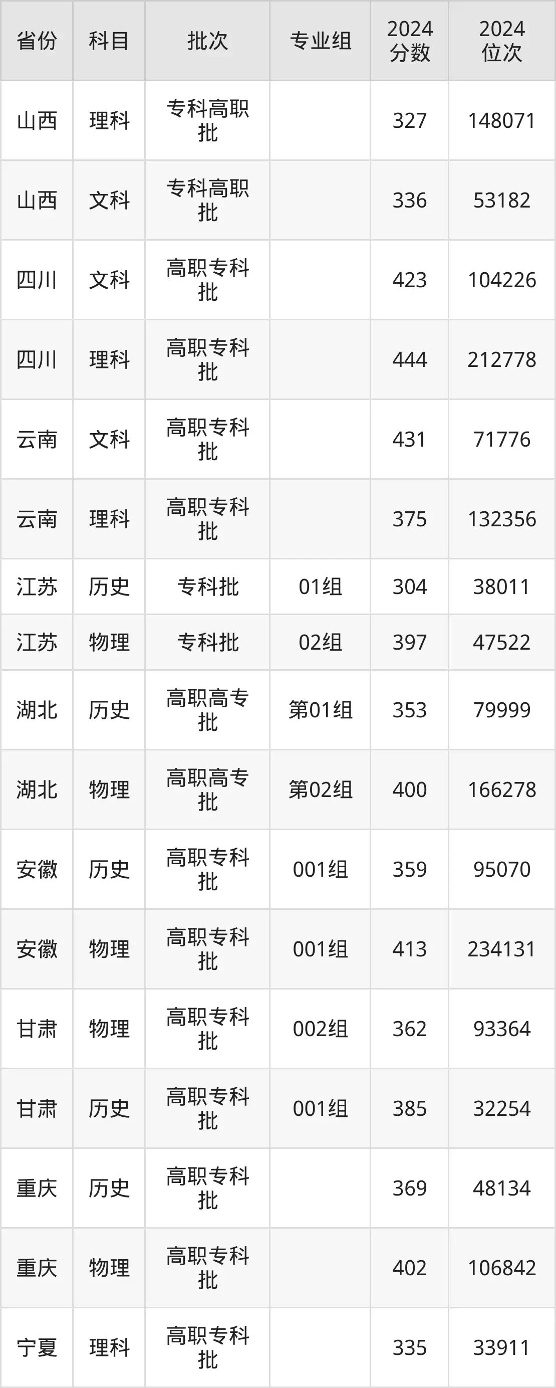湖南交通職業技術學院2025年錄取分數線（含2024歷年）
