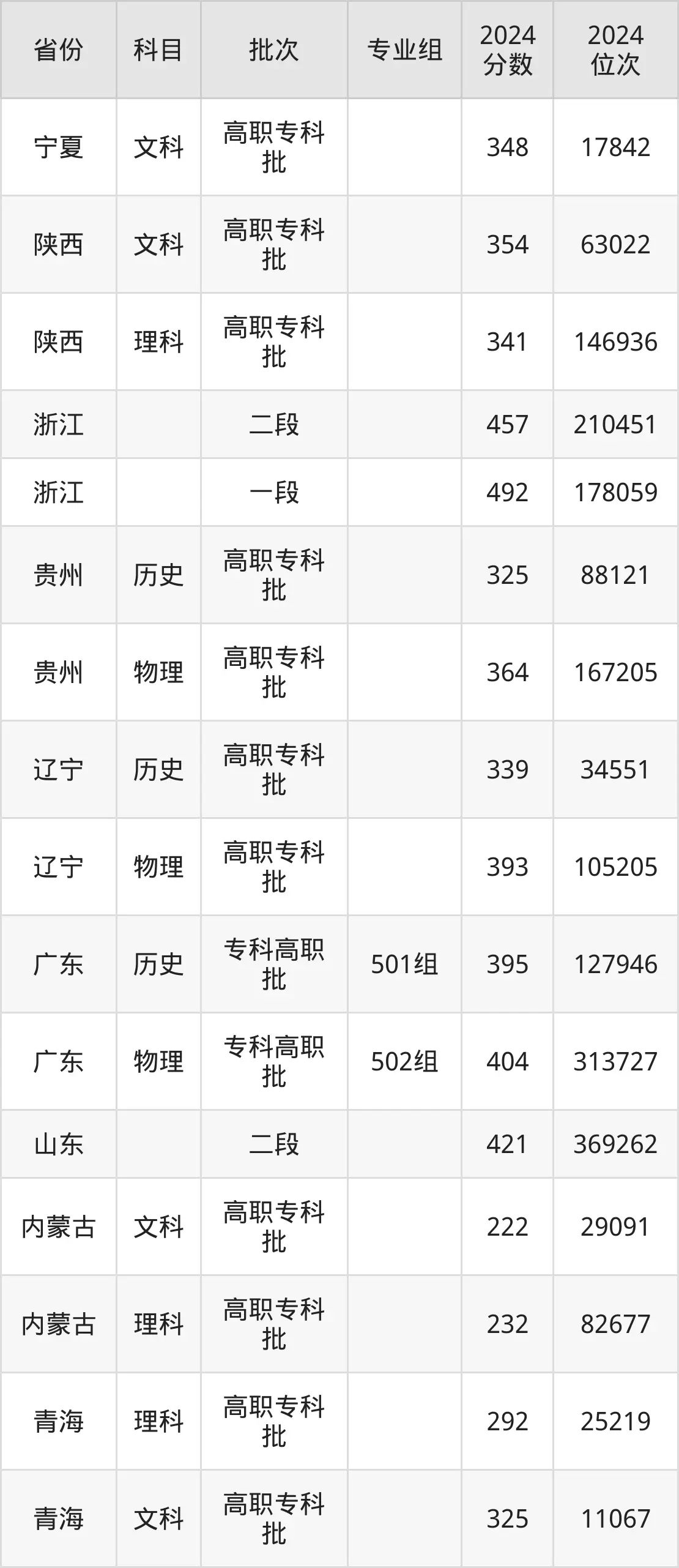 湖南交通職業技術學院2025年錄取分數線（含2024歷年）