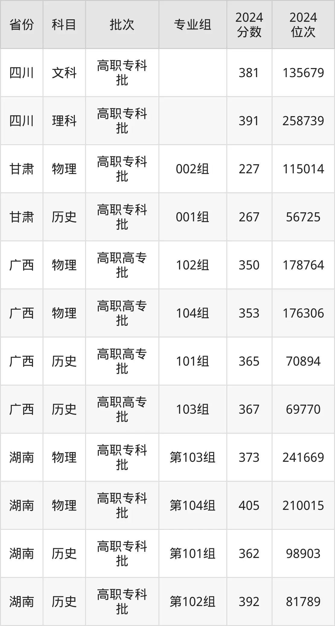 廣東農工商職業技術學院2025年錄取分數線（含2024歷年）