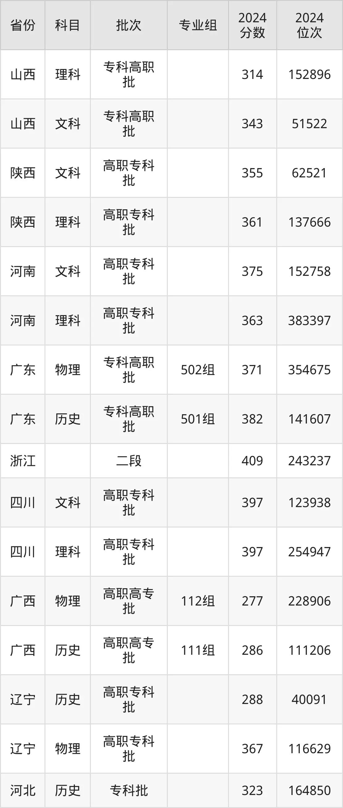 山東外貿職業學院2025年錄取分數線（含2024歷年）