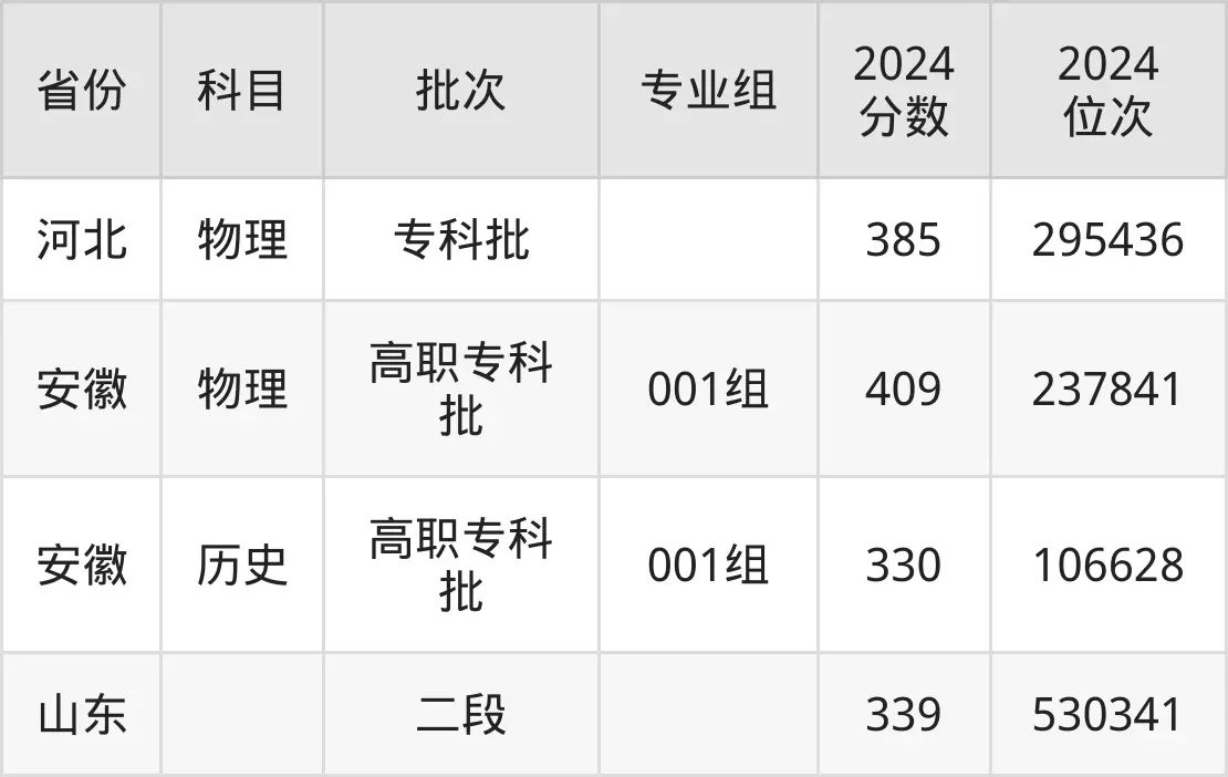 山東外貿職業學院2025年錄取分數線（含2024歷年）