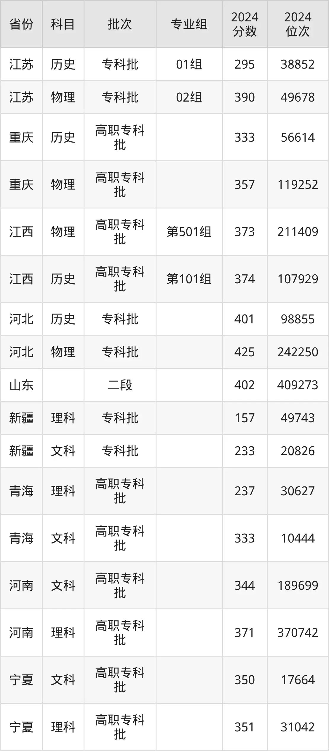 陜西能源職業(yè)技術(shù)學(xué)院2025年錄取分?jǐn)?shù)線（含2024歷年）