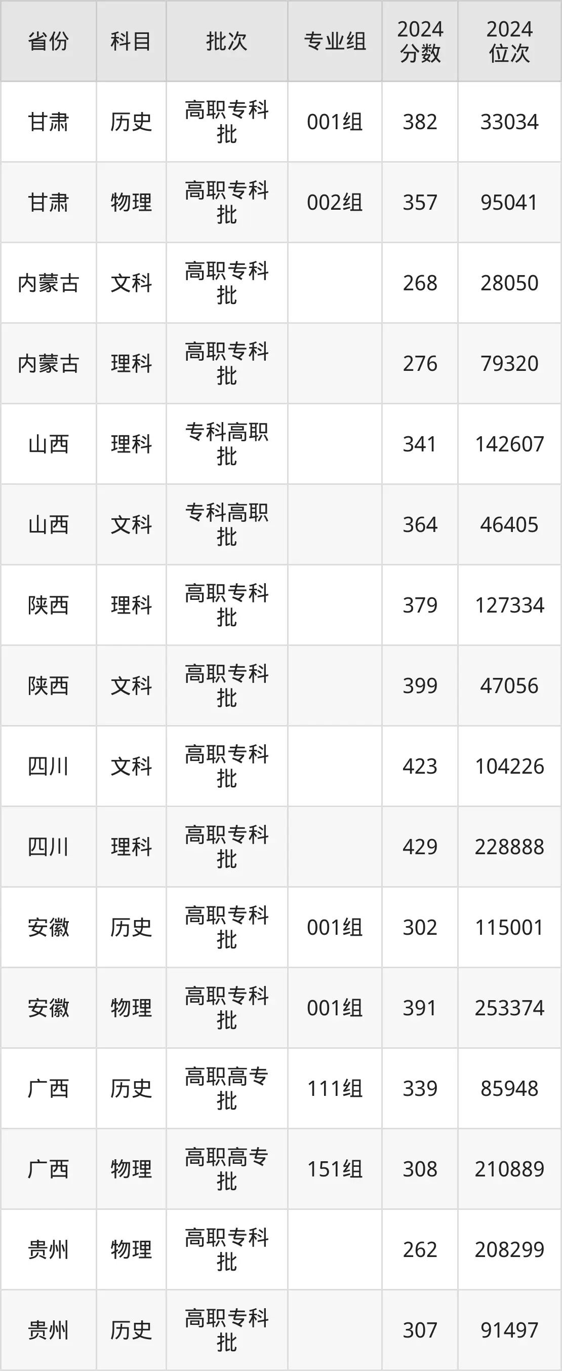 陜西能源職業(yè)技術(shù)學(xué)院2025年錄取分?jǐn)?shù)線（含2024歷年）