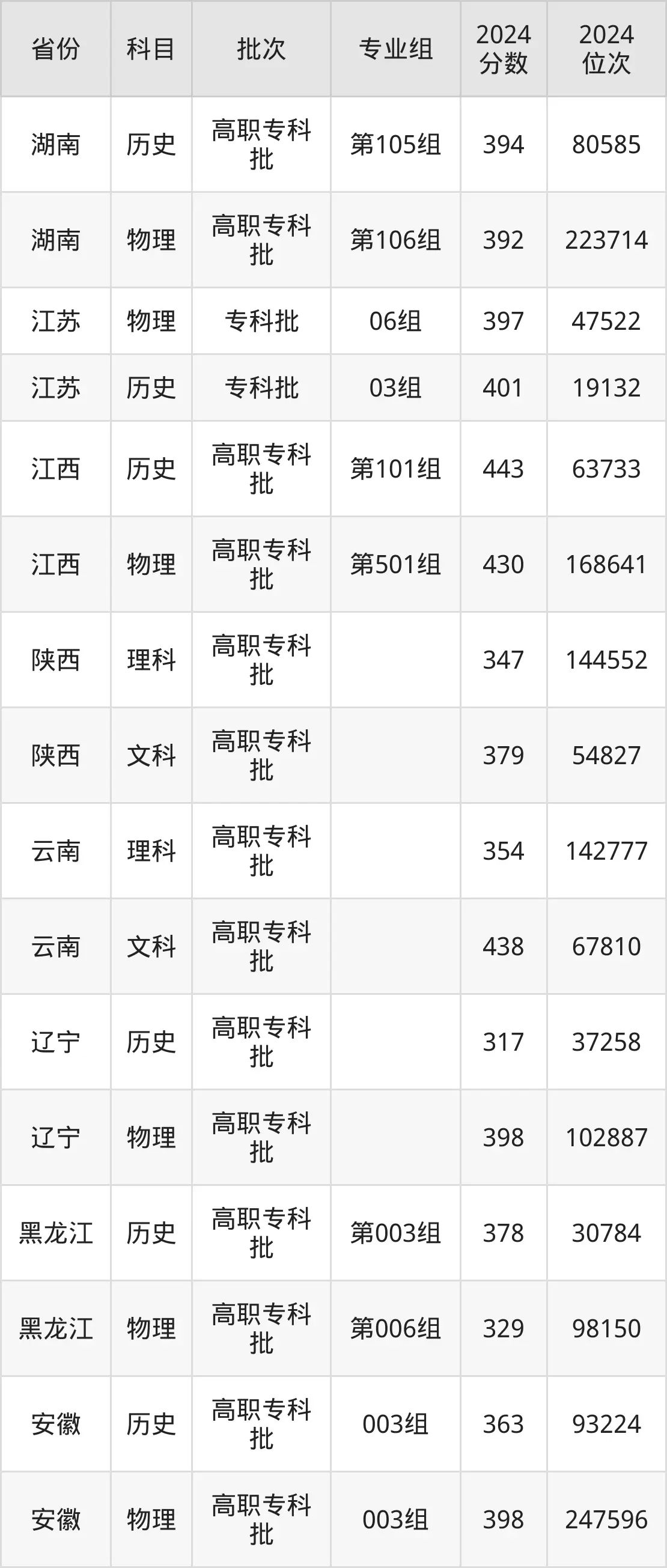 武漢交通職業(yè)學(xué)院2025年錄取分?jǐn)?shù)線(含2024歷年)