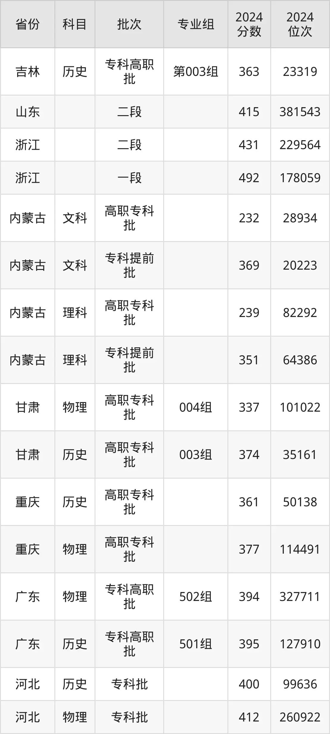 武漢交通職業(yè)學(xué)院2025年錄取分?jǐn)?shù)線(含2024歷年)