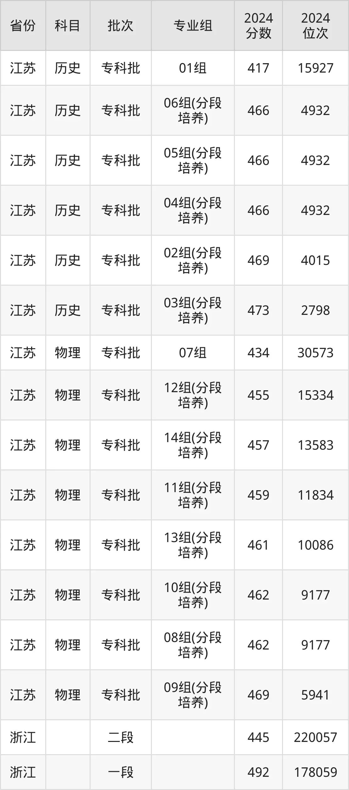 南京旅游職業學院2025年錄取分數線(含2024歷年)