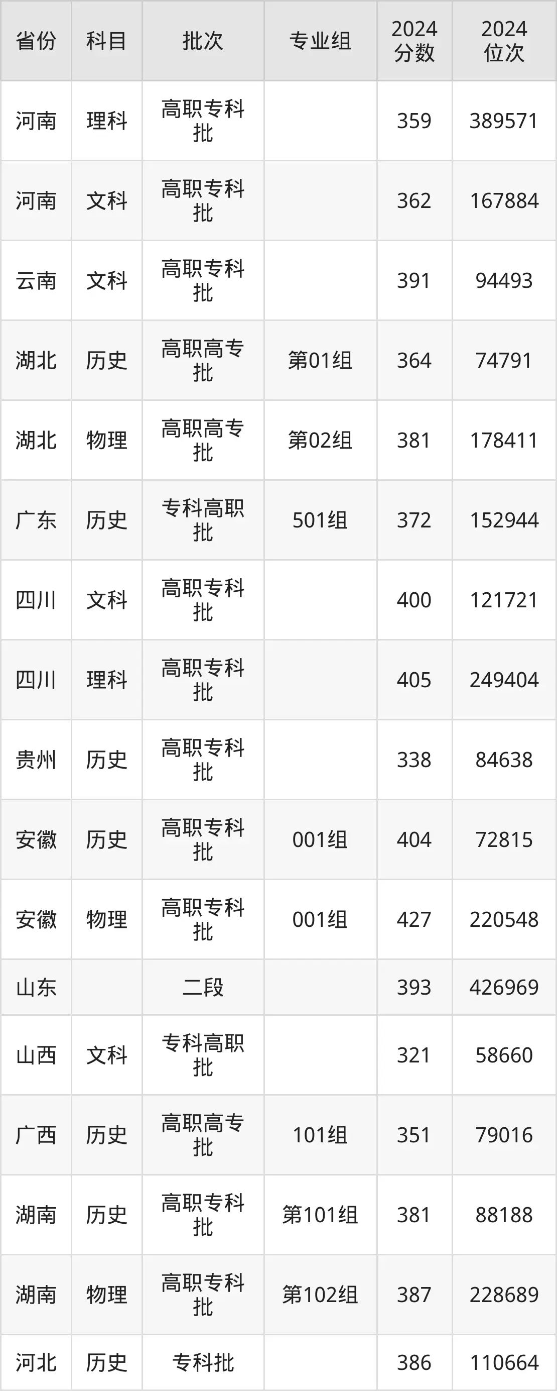 南京旅游職業學院2025年錄取分數線(含2024歷年)