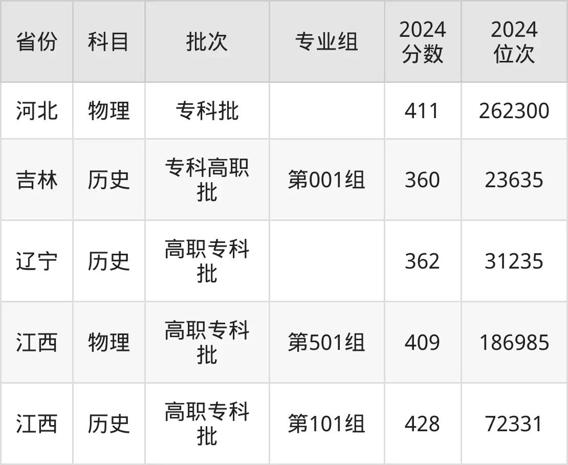 南京旅游職業學院2025年錄取分數線(含2024歷年)