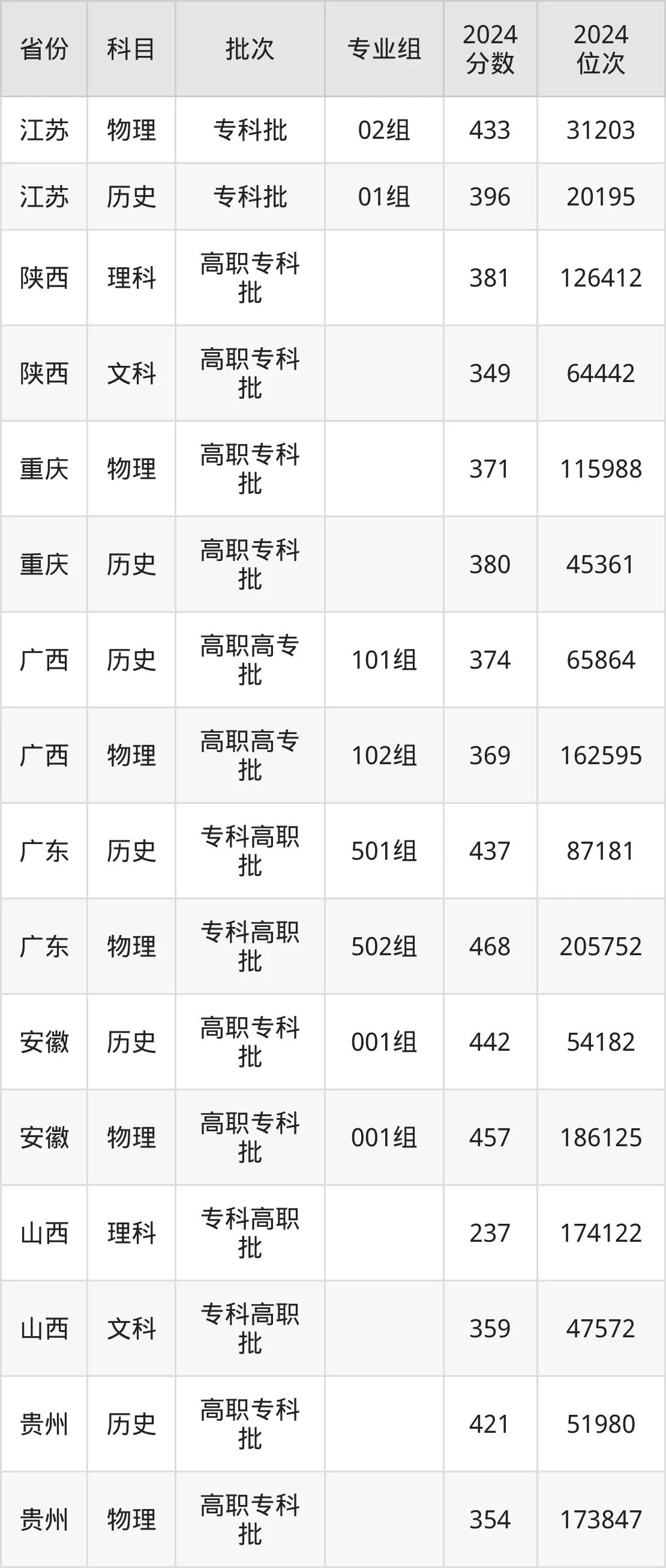 江蘇城市職業(yè)學(xué)院2025年錄取分?jǐn)?shù)線(含2024歷年)