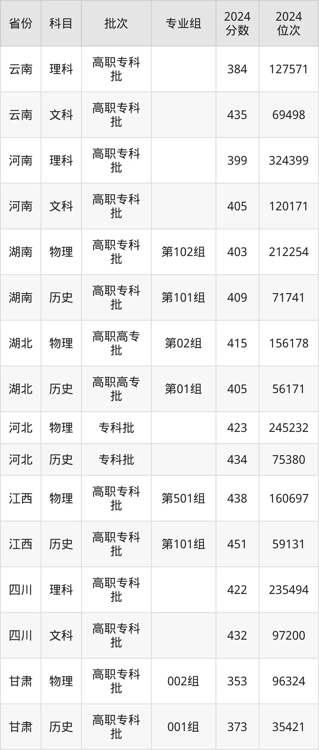 江蘇城市職業(yè)學(xué)院2025年錄取分?jǐn)?shù)線(含2024歷年)