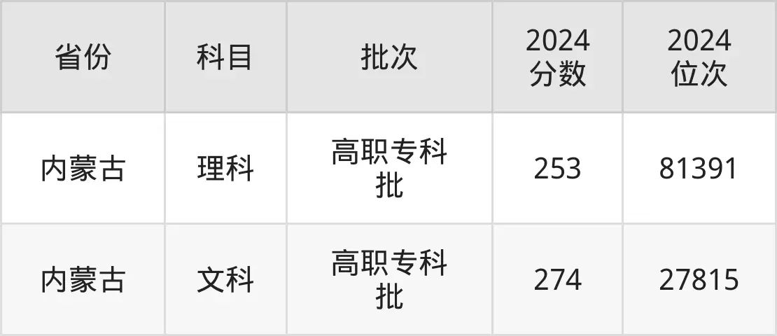 包頭職業(yè)技術(shù)學(xué)院2025年錄取分?jǐn)?shù)線(含2024歷年)