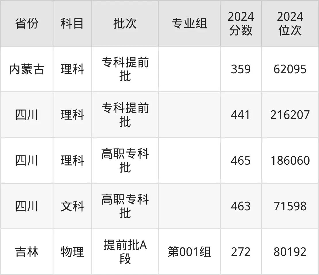 四川郵電職業技術學院2025年錄取分數線(含2024歷年)