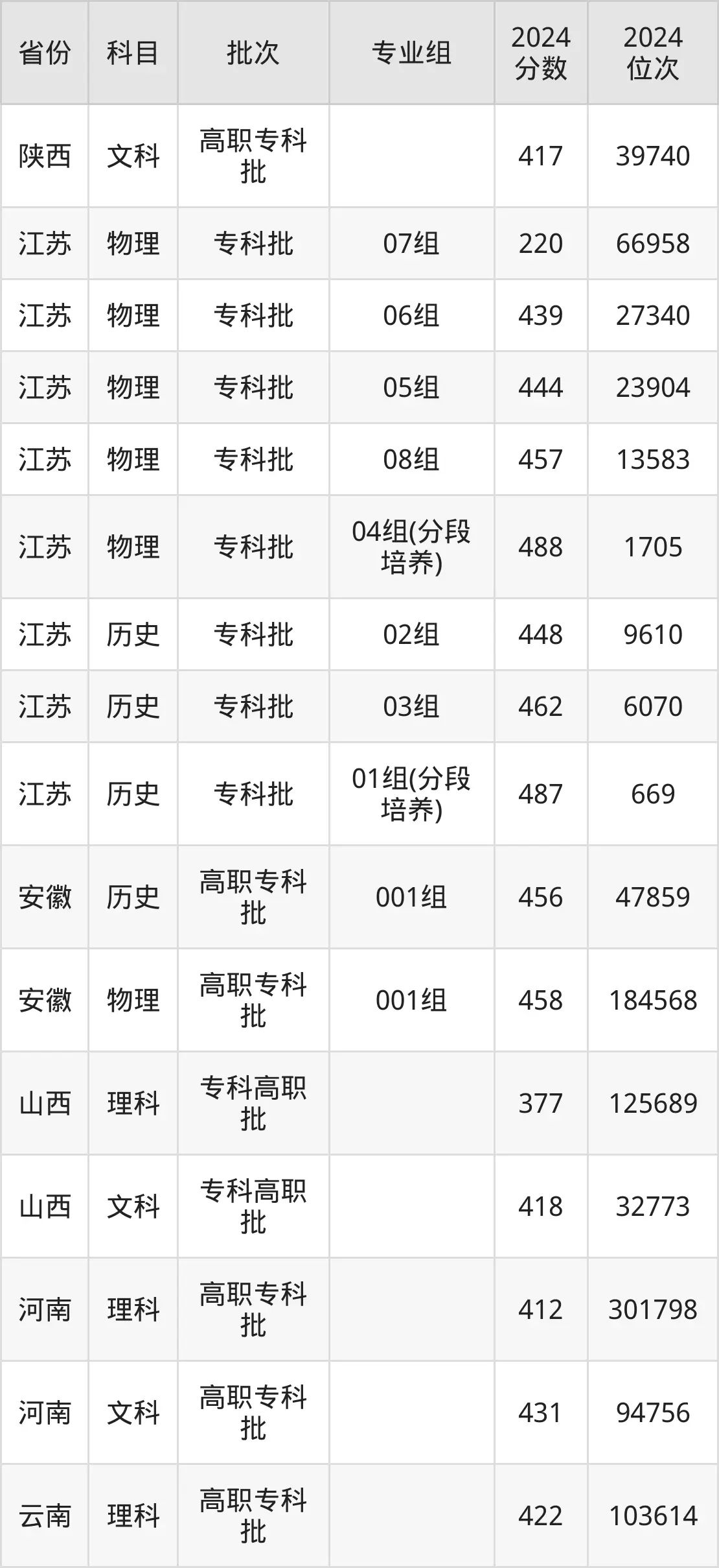 蘇州衛(wèi)生職業(yè)技術(shù)學(xué)院2025年錄取分?jǐn)?shù)線(含2024歷年)