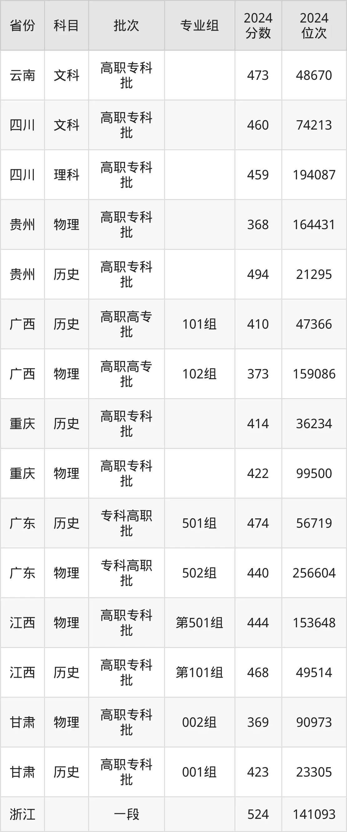 蘇州衛(wèi)生職業(yè)技術(shù)學(xué)院2025年錄取分?jǐn)?shù)線(含2024歷年)