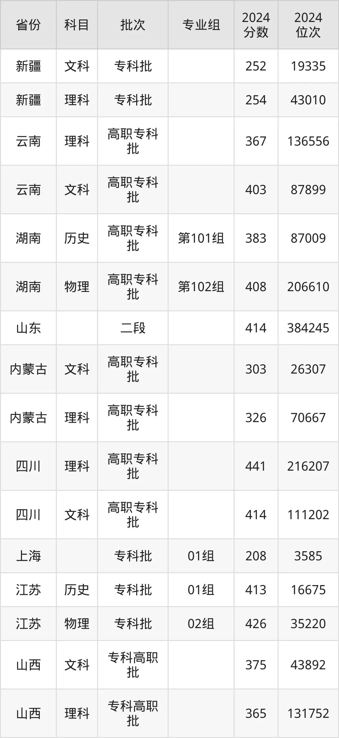 上海農林職業技術學院2025年錄取分數線(含2024歷年)