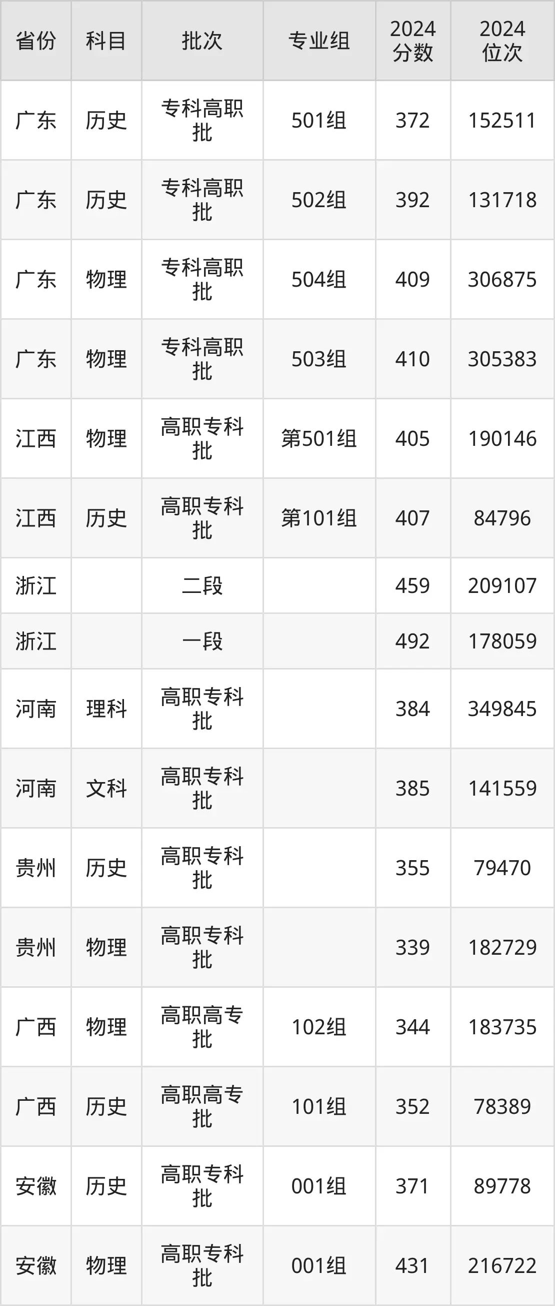 上海農林職業技術學院2025年錄取分數線(含2024歷年)