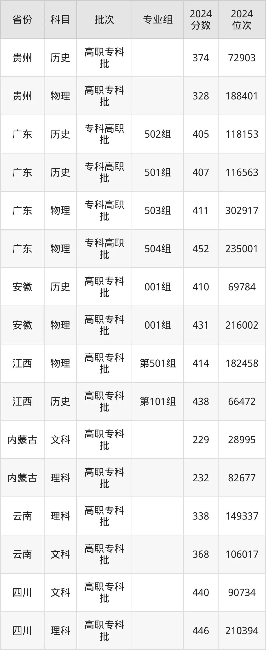 湖北職業技術學院2025年錄取分數線(含2024歷年)