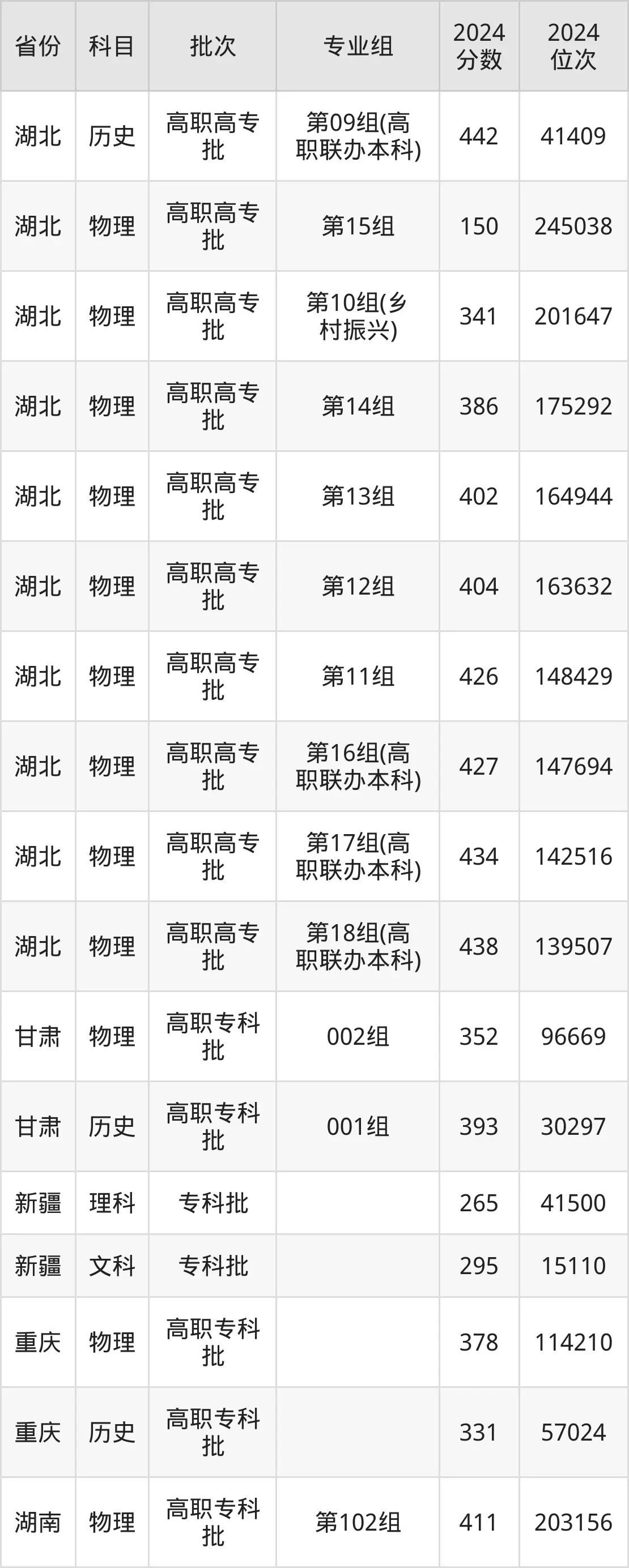 湖北職業技術學院2025年錄取分數線(含2024歷年)