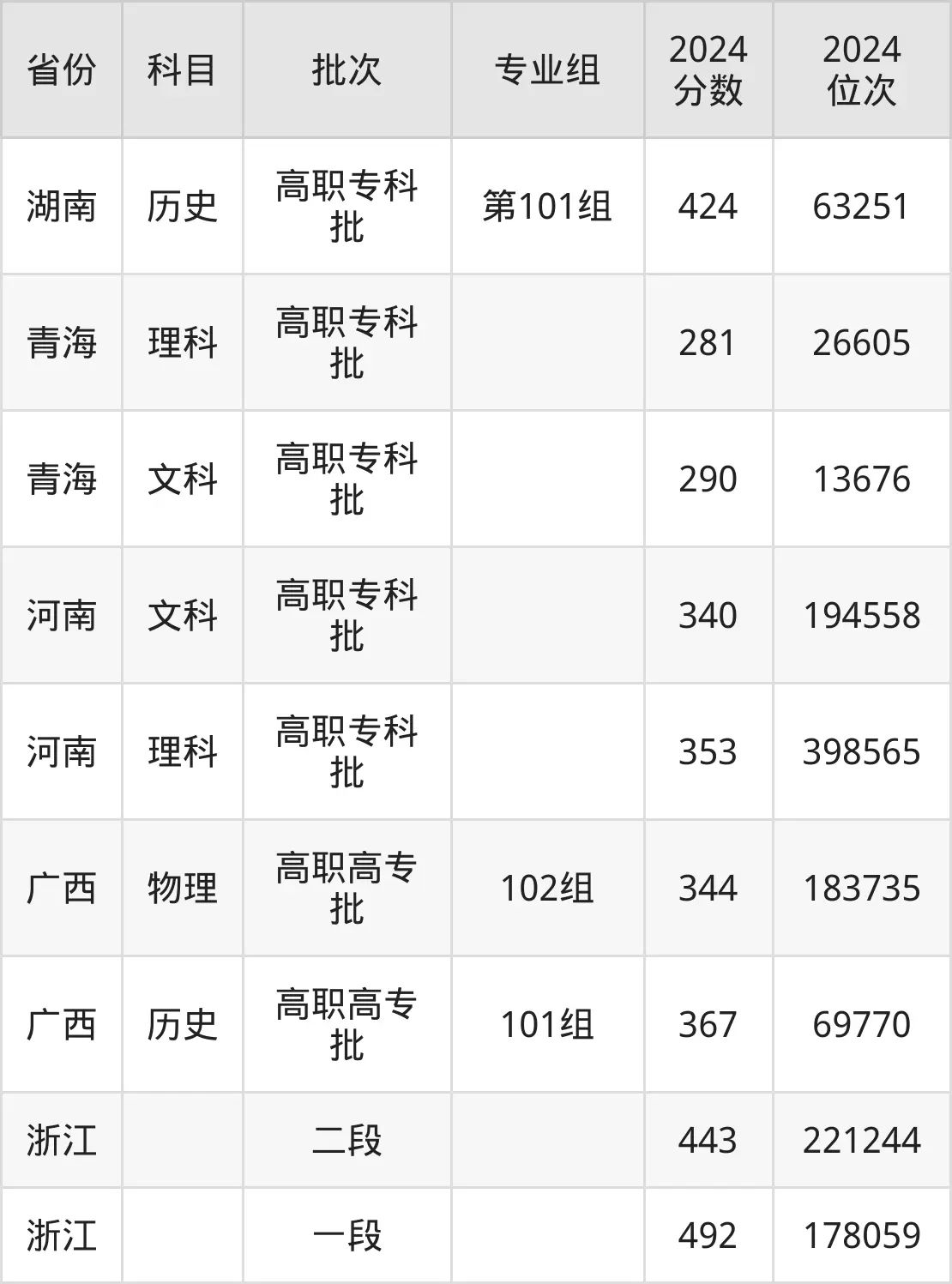 湖北職業技術學院2025年錄取分數線(含2024歷年)
