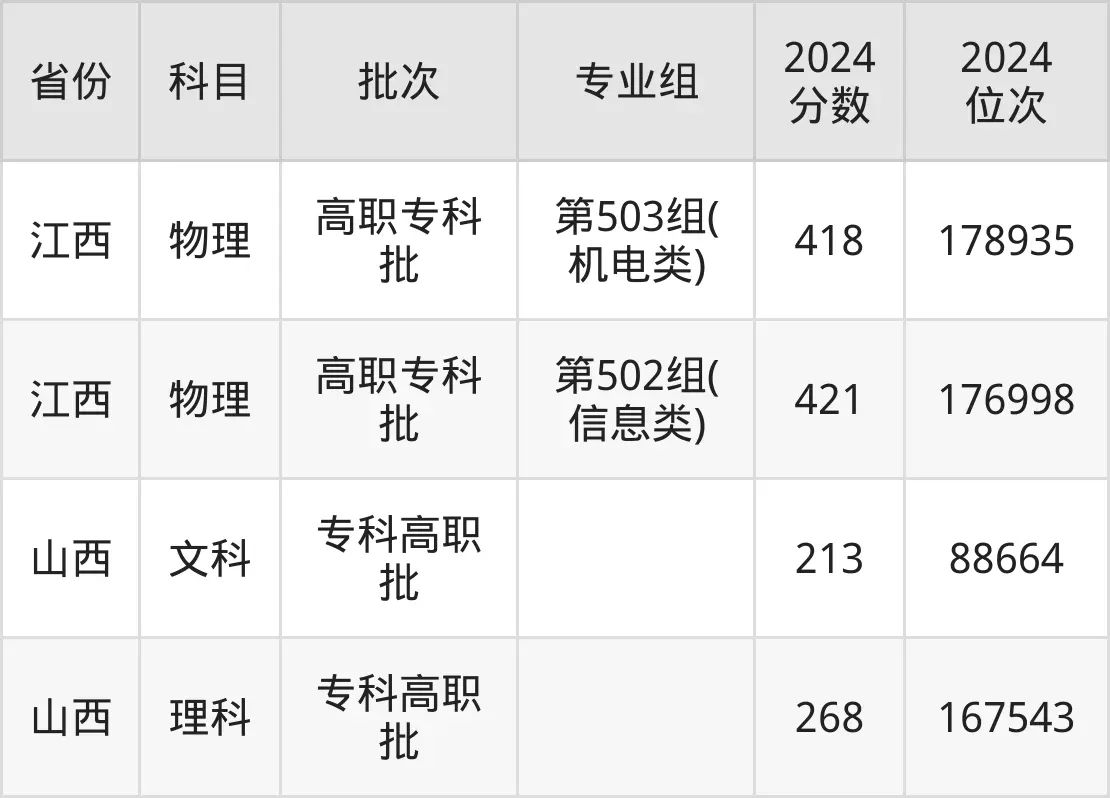中山職業技術學院2025年錄取分數線（含2024歷年）