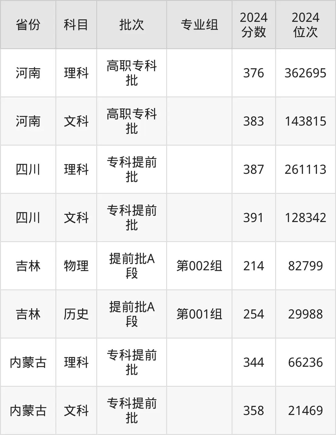 河南交通職業技術學院2025年錄取分數線（含2024歷年）