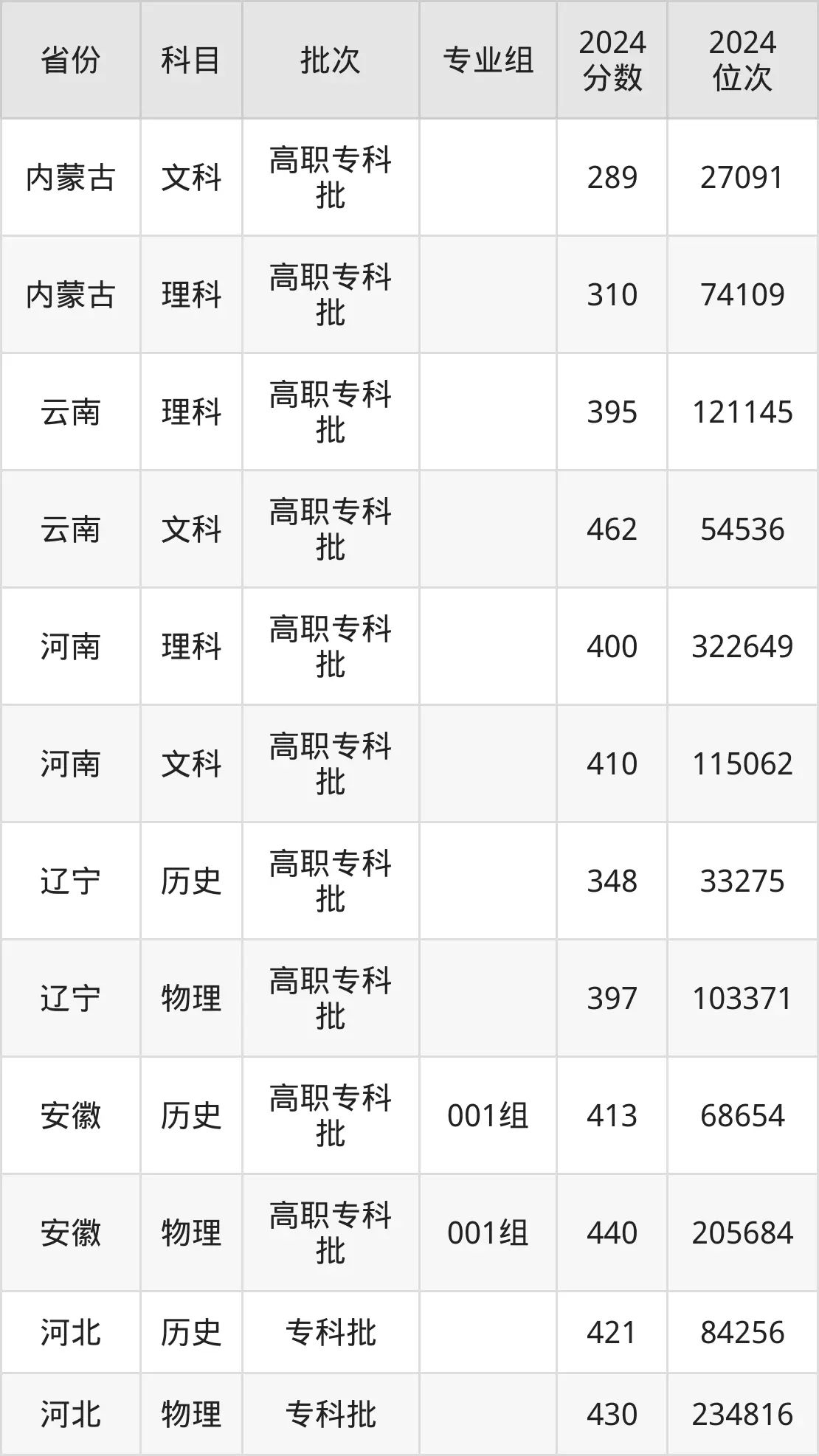北京交通運輸職業(yè)學(xué)院2025年錄取分?jǐn)?shù)線（含2024歷年）