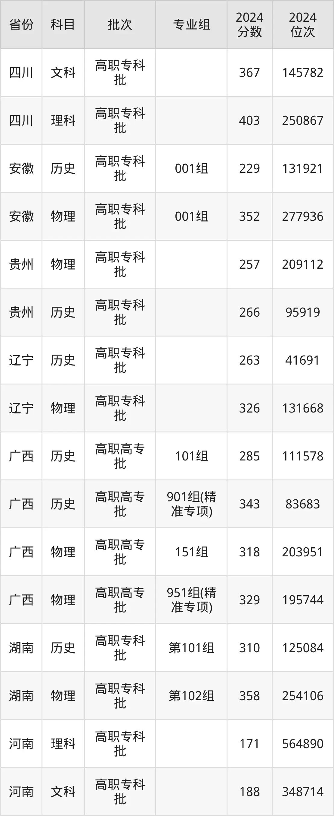 廣西工業(yè)職業(yè)技術(shù)學(xué)院2025年錄取分?jǐn)?shù)線（含2024歷年）