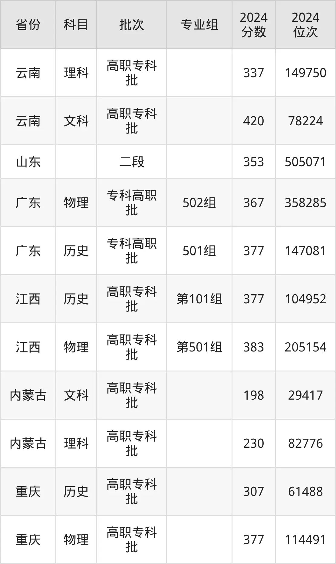 廣西工業(yè)職業(yè)技術(shù)學(xué)院2025年錄取分?jǐn)?shù)線（含2024歷年）