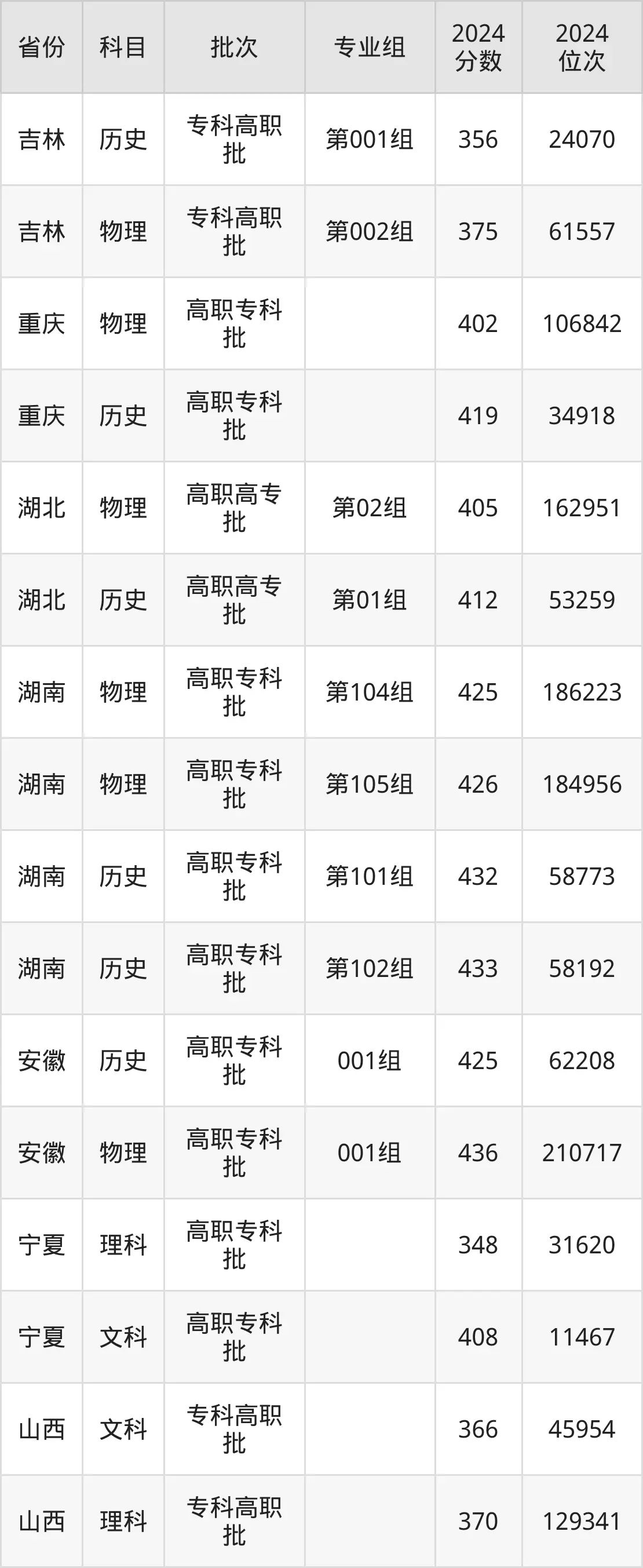 湖南大眾傳媒職業技術學院2025年錄取分數線（含2024歷年）