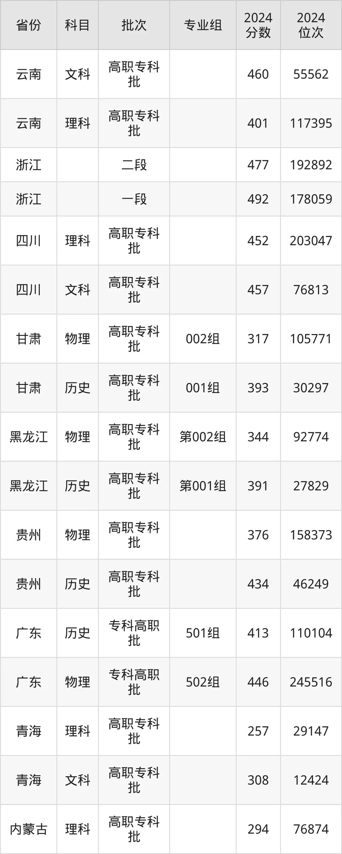 湖南大眾傳媒職業技術學院2025年錄取分數線（含2024歷年）