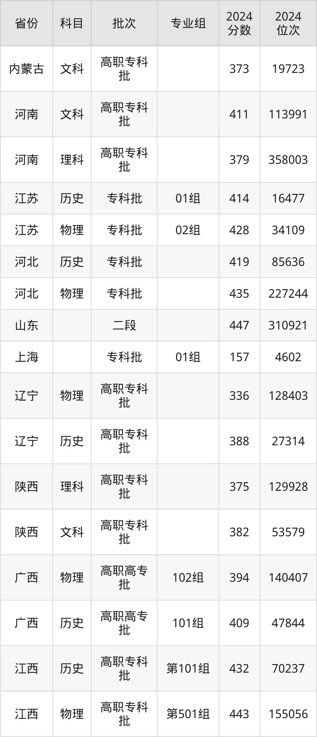 湖南大眾傳媒職業技術學院2025年錄取分數線（含2024歷年）