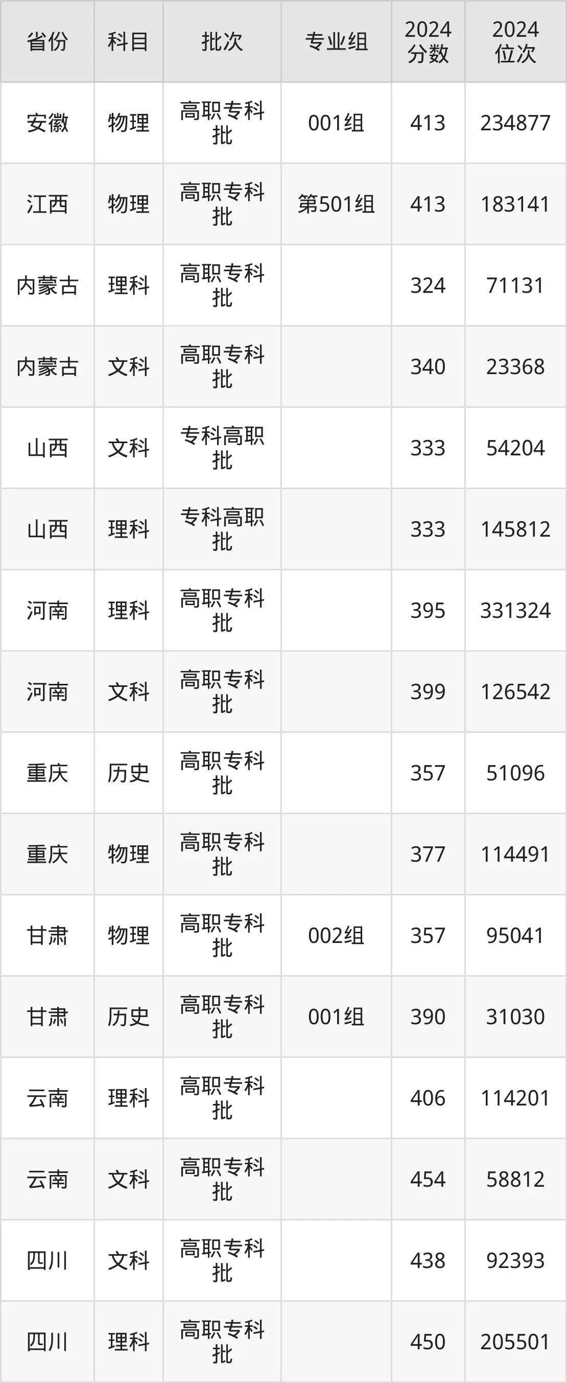 重慶三峽職業(yè)學(xué)院2025年錄取分?jǐn)?shù)線（含2024歷年）